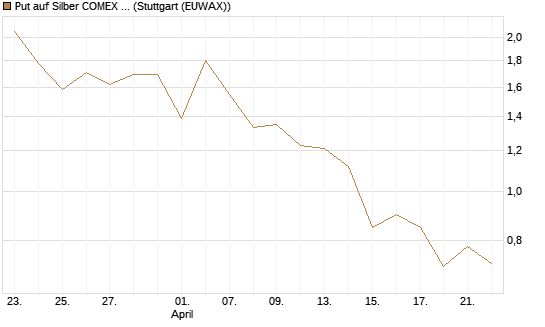 Put auf Silber COMEX 12/26 [DZ BANK AG] Chart
