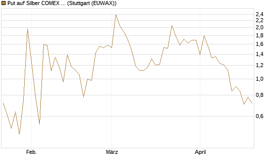 Put auf Silber COMEX 12/26 [DZ BANK AG] Chart