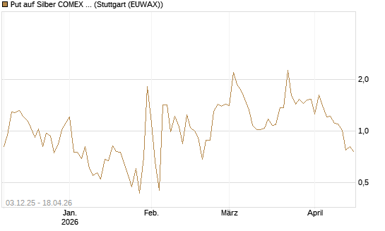 Put auf Silber COMEX 12/26 [DZ BANK AG] Chart