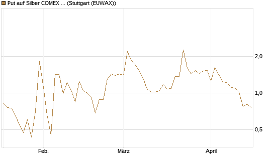 Put auf Silber COMEX 12/26 [DZ BANK AG] Chart
