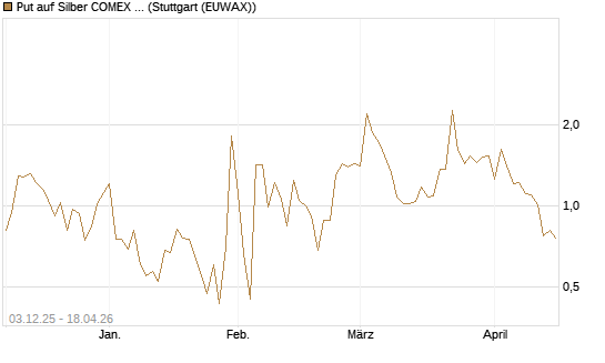 Put auf Silber COMEX 12/26 [DZ BANK AG] Chart