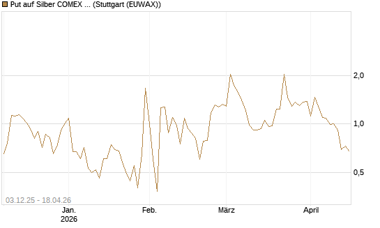 Put auf Silber COMEX 12/26 [DZ BANK AG] Chart