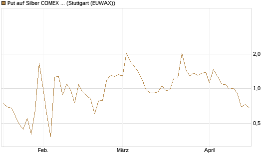 Put auf Silber COMEX 12/26 [DZ BANK AG] Chart