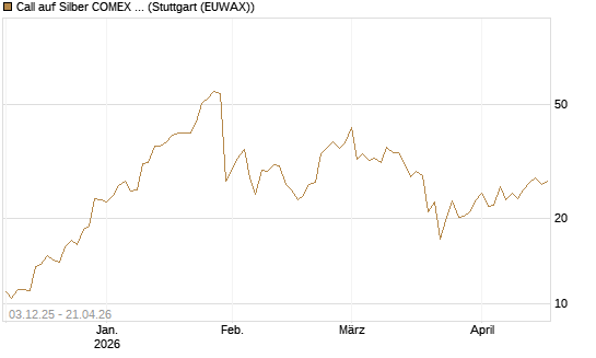 Call auf Silber COMEX 12/26 [DZ BANK AG] Chart