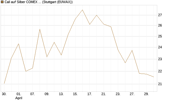 Call auf Silber COMEX 12/26 [DZ BANK AG] Chart