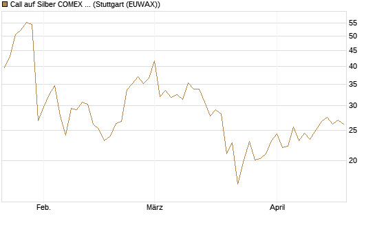 Call auf Silber COMEX 12/26 [DZ BANK AG] Chart