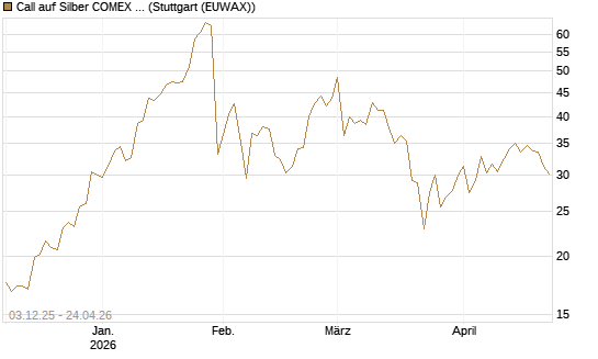 Call auf Silber COMEX 09/26 [DZ BANK AG] Chart