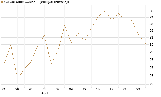 Call auf Silber COMEX 09/26 [DZ BANK AG] Chart