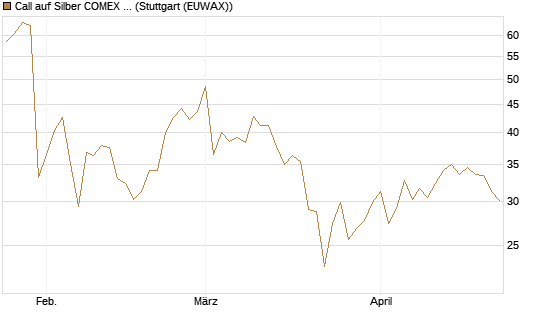 Call auf Silber COMEX 09/26 [DZ BANK AG] Chart