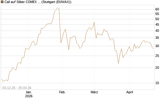 Call auf Silber COMEX 09/26 [DZ BANK AG] Chart