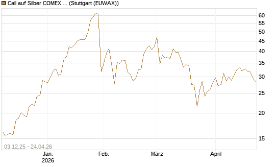 Call auf Silber COMEX 09/26 [DZ BANK AG] Chart