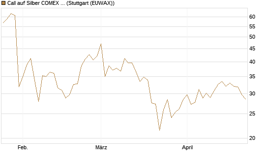 Call auf Silber COMEX 09/26 [DZ BANK AG] Chart
