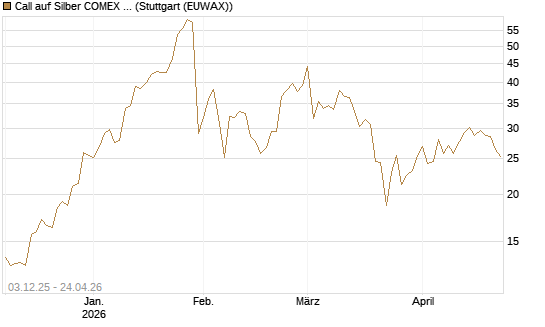 Call auf Silber COMEX 09/26 [DZ BANK AG] Chart