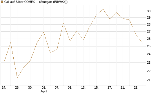 Call auf Silber COMEX 09/26 [DZ BANK AG] Chart