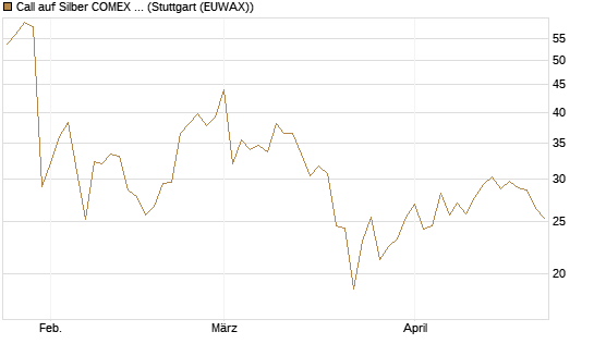 Call auf Silber COMEX 09/26 [DZ BANK AG] Chart