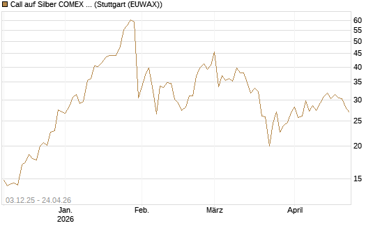 Call auf Silber COMEX 09/26 [DZ BANK AG] Chart