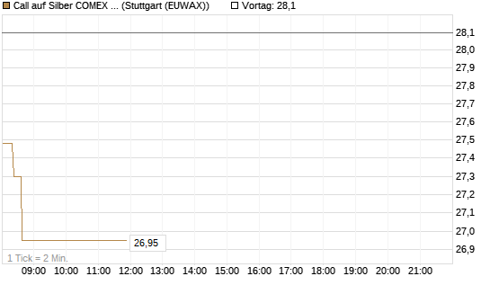 Call auf Silber COMEX 09/26 [DZ BANK AG] Chart