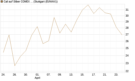 Call auf Silber COMEX 09/26 [DZ BANK AG] Chart