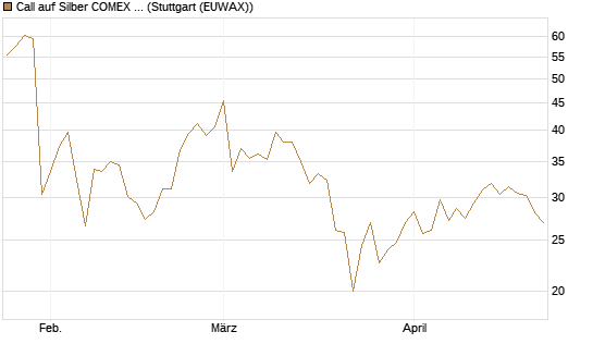 Call auf Silber COMEX 09/26 [DZ BANK AG] Chart