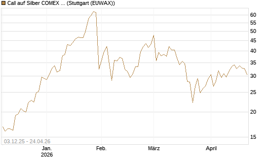 Call auf Silber COMEX 09/26 [DZ BANK AG] Chart
