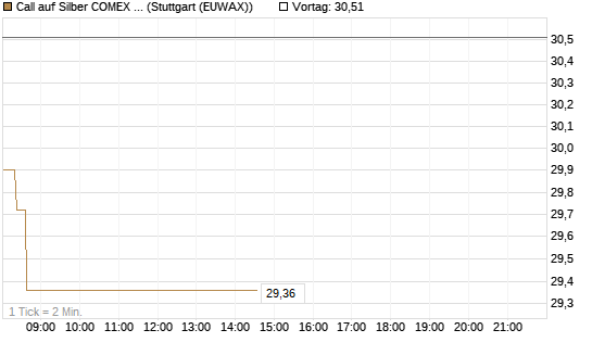 Call auf Silber COMEX 09/26 [DZ BANK AG] Chart
