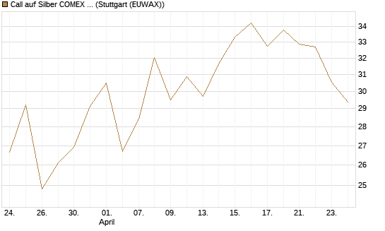 Call auf Silber COMEX 09/26 [DZ BANK AG] Chart