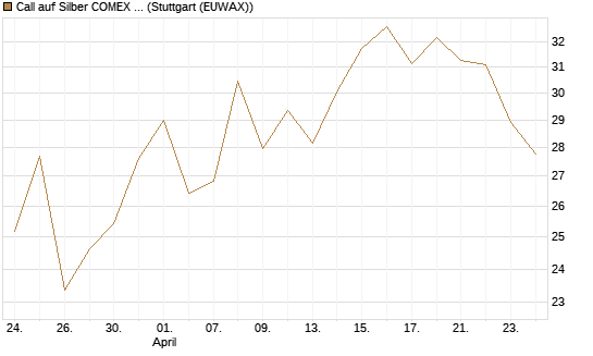 Call auf Silber COMEX 09/26 [DZ BANK AG] Chart