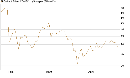Call auf Silber COMEX 09/26 [DZ BANK AG] Chart