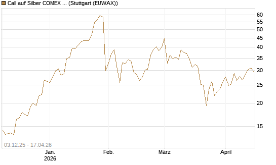 Call auf Silber COMEX 09/26 [DZ BANK AG] Chart