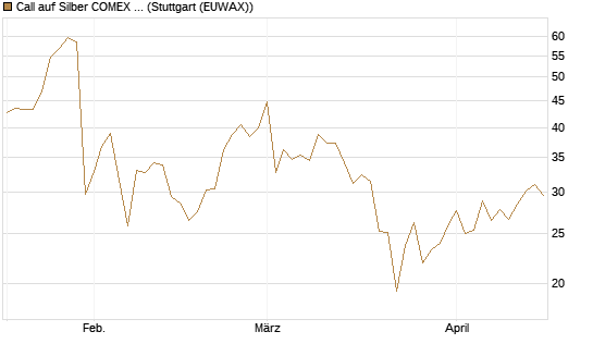 Call auf Silber COMEX 09/26 [DZ BANK AG] Chart