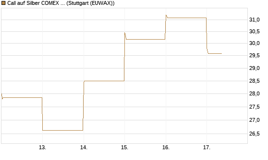 Call auf Silber COMEX 09/26 [DZ BANK AG] Chart