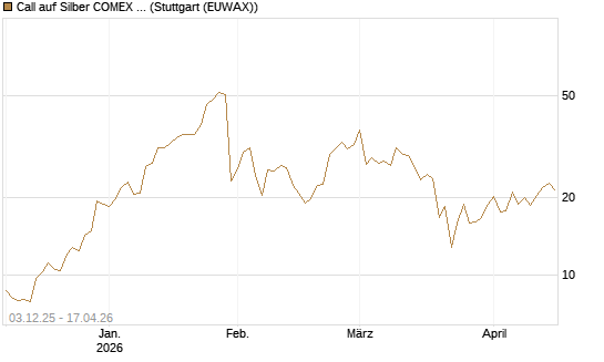 Call auf Silber COMEX 09/26 [DZ BANK AG] Chart