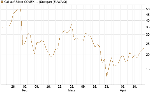 Call auf Silber COMEX 09/26 [DZ BANK AG] Chart