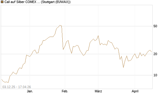 Call auf Silber COMEX 09/26 [DZ BANK AG] Chart
