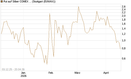 Put auf Silber COMEX 12/26 [DZ BANK AG] Chart