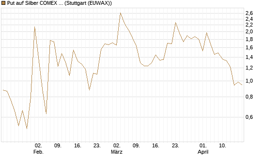 Put auf Silber COMEX 12/26 [DZ BANK AG] Chart