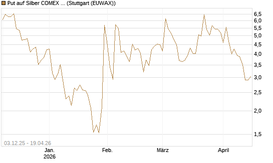 Put auf Silber COMEX 12/26 [DZ BANK AG] Chart