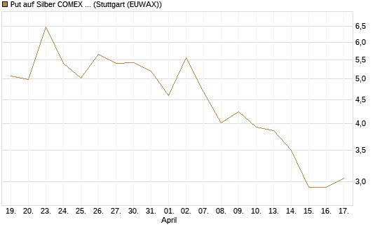 Put auf Silber COMEX 12/26 [DZ BANK AG] Chart
