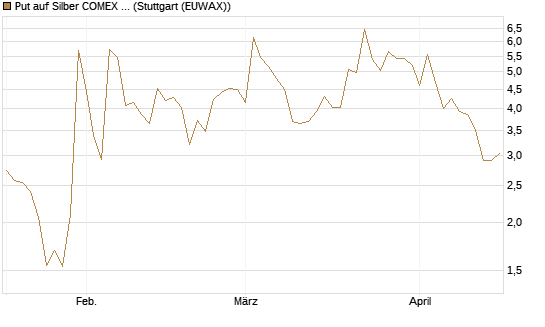 Put auf Silber COMEX 12/26 [DZ BANK AG] Chart