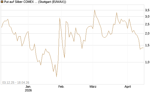 Put auf Silber COMEX 12/26 [DZ BANK AG] Chart