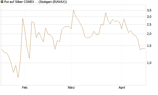 Put auf Silber COMEX 12/26 [DZ BANK AG] Chart