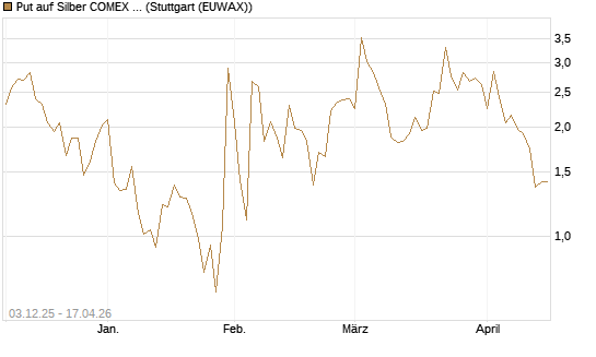 Put auf Silber COMEX 12/26 [DZ BANK AG] Chart
