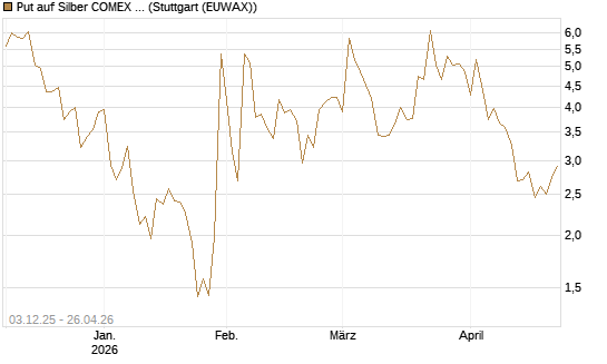 Put auf Silber COMEX 12/26 [DZ BANK AG] Chart