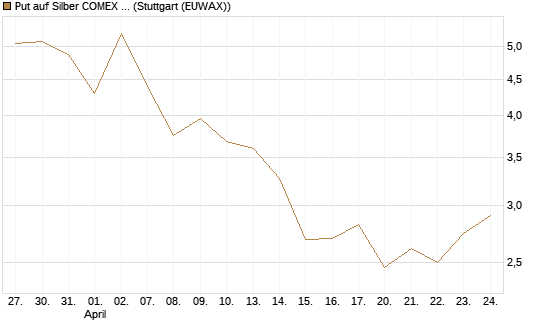 Put auf Silber COMEX 12/26 [DZ BANK AG] Chart