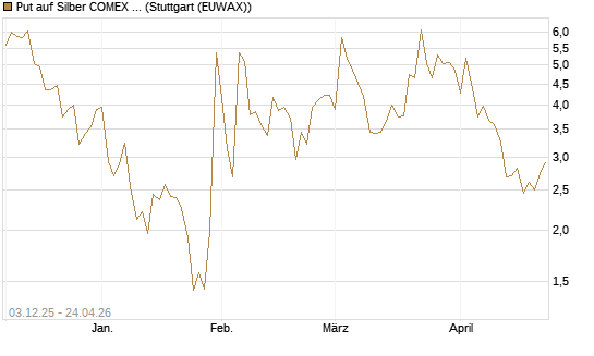 Put auf Silber COMEX 12/26 [DZ BANK AG] Chart