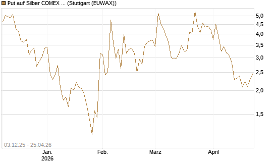 Put auf Silber COMEX 12/26 [DZ BANK AG] Chart