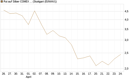 Put auf Silber COMEX 12/26 [DZ BANK AG] Chart