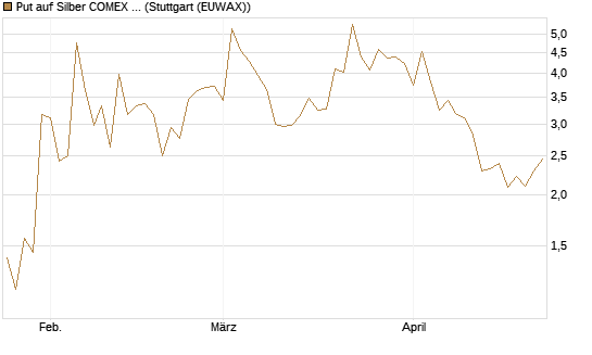 Put auf Silber COMEX 12/26 [DZ BANK AG] Chart