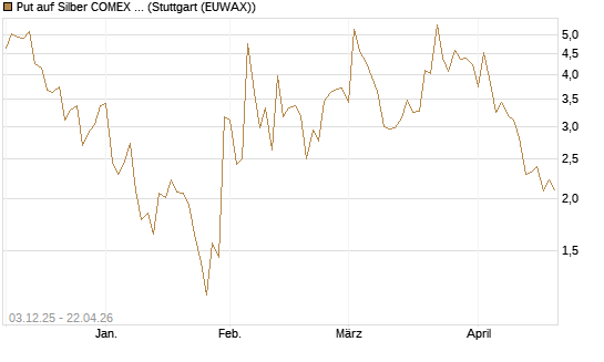 Put auf Silber COMEX 12/26 [DZ BANK AG] Chart