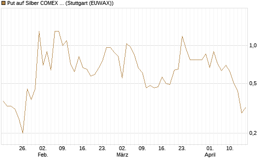 Put auf Silber COMEX 09/26 [DZ BANK AG] Chart